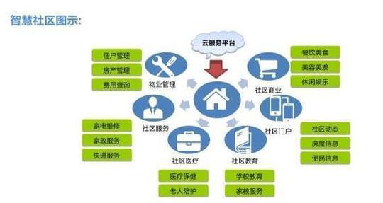 智慧社區發展新趨勢 互聯網+人工智能融合下的信息服務革新